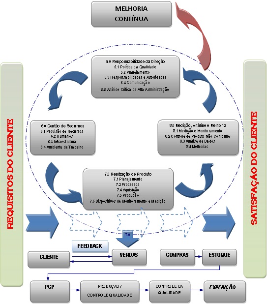 Processos